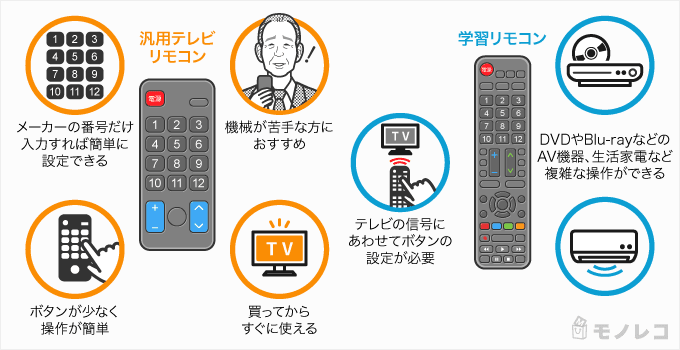 テレビリモコンおすすめ21選 設定不要で操作もラク 壊れたときの買い替えに モノレコ By Ameba