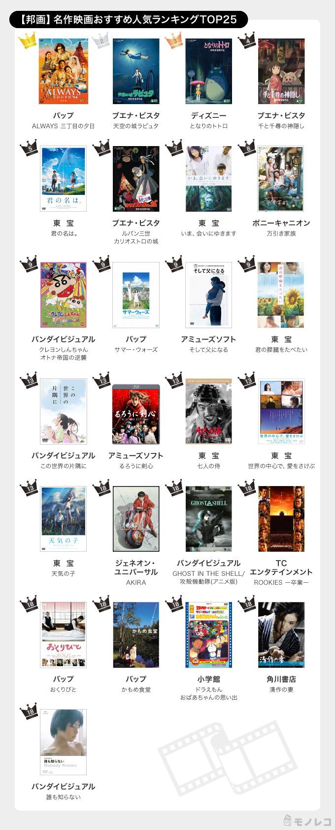 名作映画おすすめ55選 人気ランキングで洋画 邦画別に紹介 458人にアンケート モノレコ By Ameba