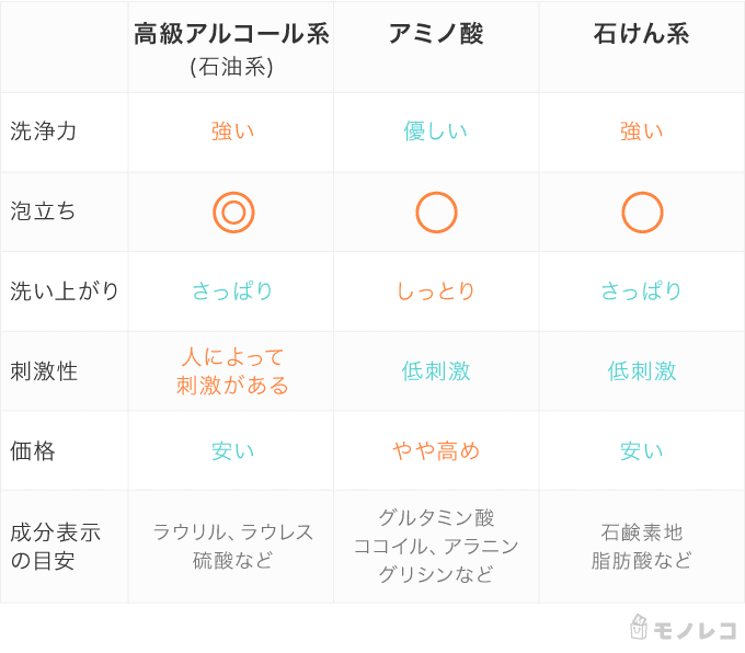 シャンプーの成分早見表のイラスト画像
