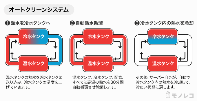 Kirala(キララ) スマートサーバーのオートクリーンシステムを説明するイラスト画像