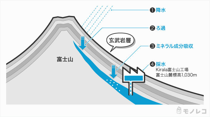 Kirala(キララ) スマートサーバーの天然水の採水場所を説明するイラスト画像