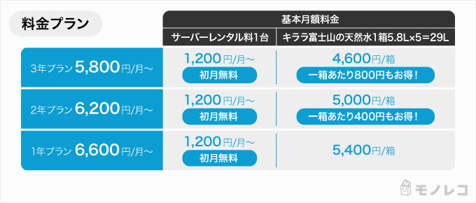 Kirala(キララ) スマートサーバーの基本月額料金を説明するイラスト画像