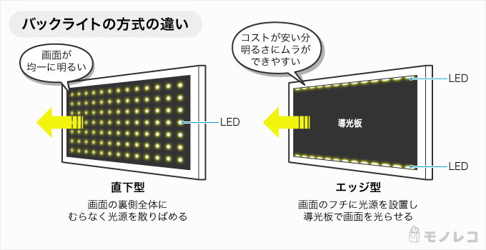 直下型とエッジ型のLEDバックライトの説明画像
