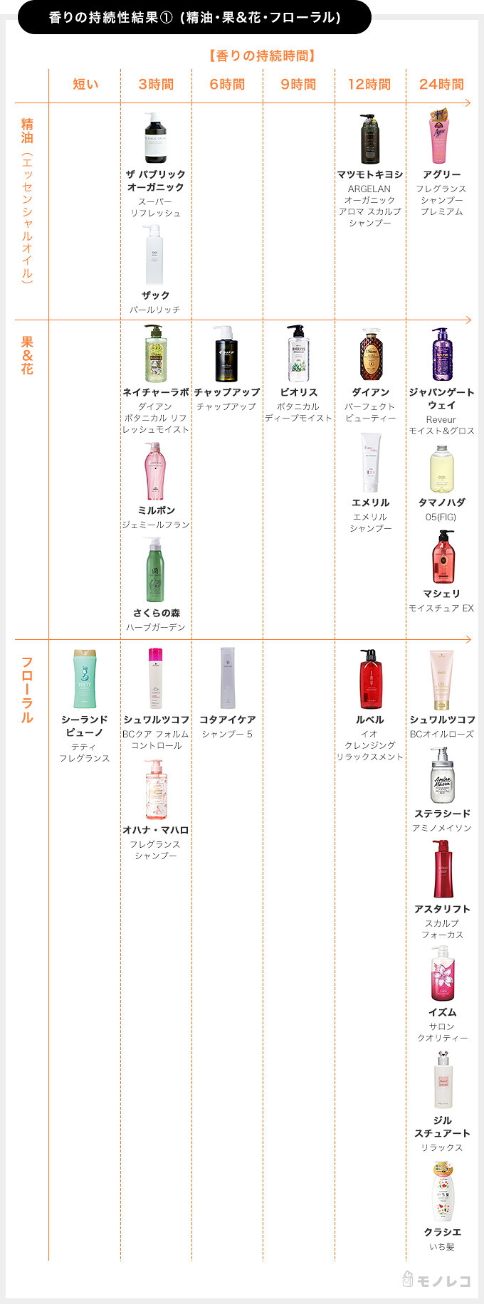 いい匂いのシャンプーおすすめランキングtop38 香りが続く商品を徹底検証 モノレコ By Ameba