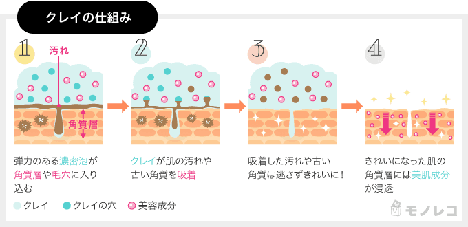 ル・ソイル ホワイトクレイサボンマスクのクレイの仕組みを説明するイラスト画像