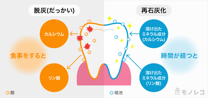 脱灰と再石灰化の説明イラスト画像