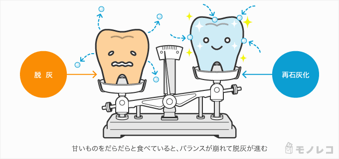 脱灰が進むことを説明したイラスト画像