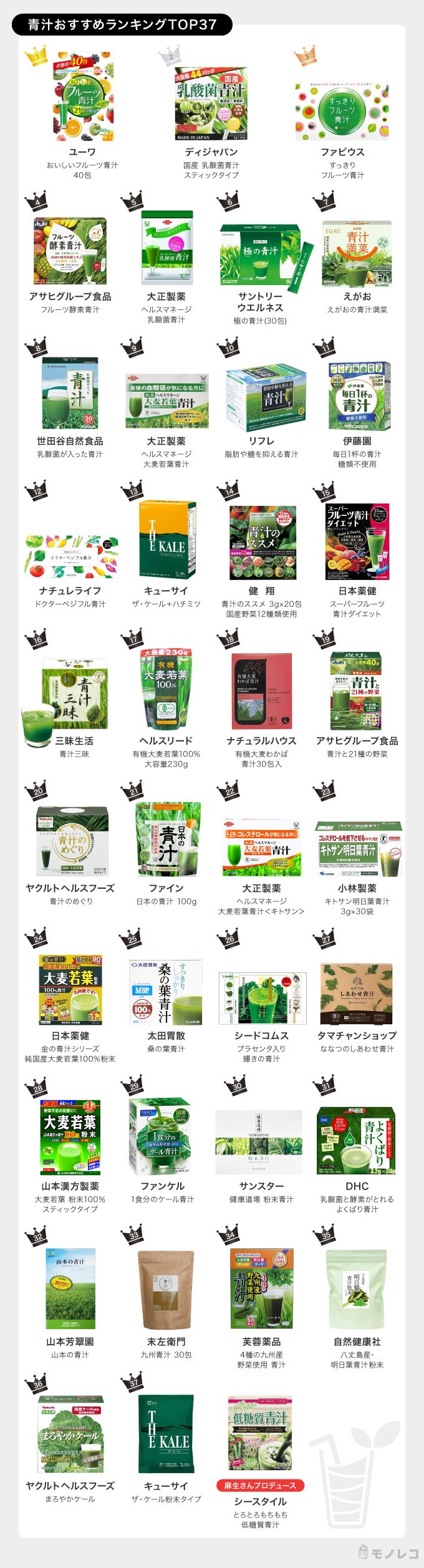 青汁おすすめランキングtop37 比較検証 飲みやすい おいしい商品はどれ モノレコ By Ameba