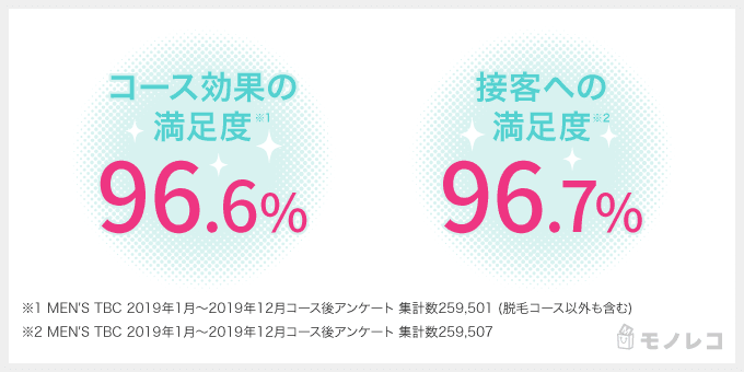 MEN'S TBCのコース効果・接客満足度の数値画像