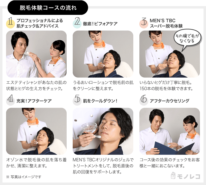 MEN'S TBCのヒゲ脱毛体験コースの施術の流れを説明した画像
