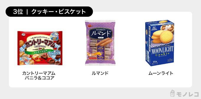 ふと食べたくなるお菓子ランキング第1位（のフタ） なくな