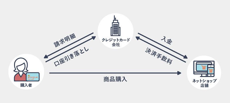 クレジットカードの決済の流れを説明した画像