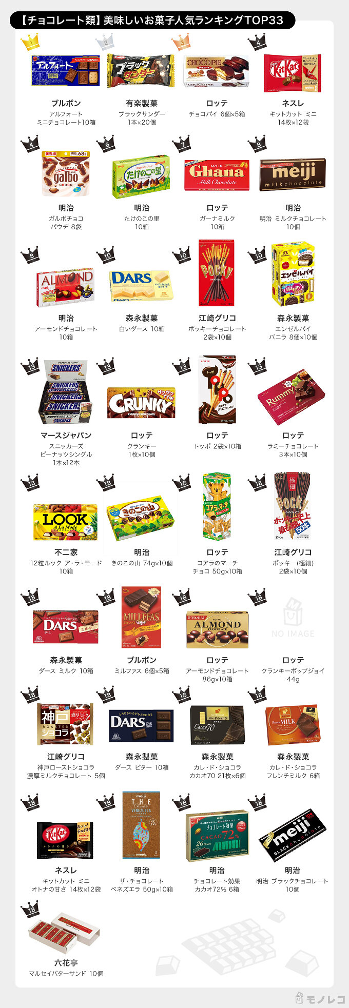 美味しいお菓子おすすめ100選 665人が選んだのは 人気ランキングを発表 モノレコ By Ameba