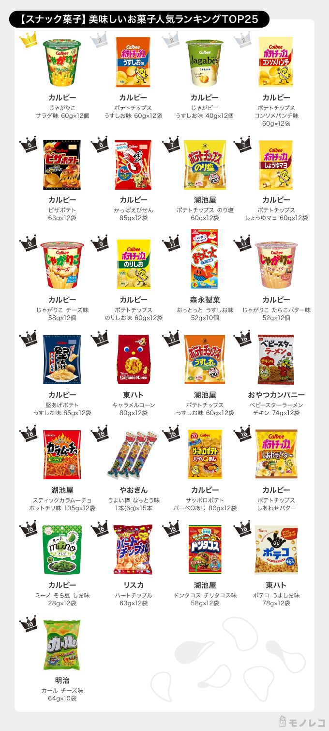 美味しいお菓子おすすめ100選 665人が選んだのは 人気ランキングを発表 モノレコ By Ameba 美味しいお菓子おすすめ100選 665人が選んだのは 人気ランキングを発表 モノレコ By Ameba