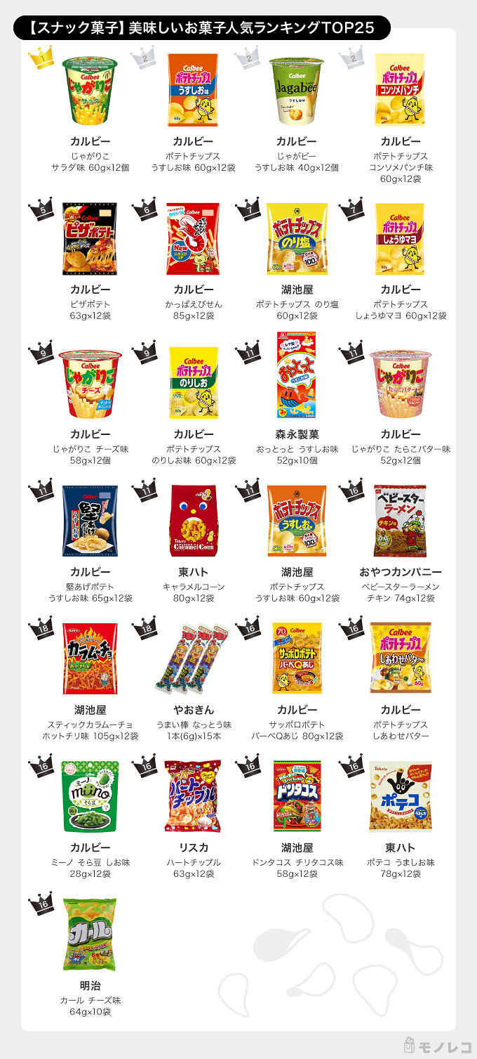 美味しいお菓子おすすめ100選 665人が選んだのは 人気ランキングを発表 モノレコ By Ameba