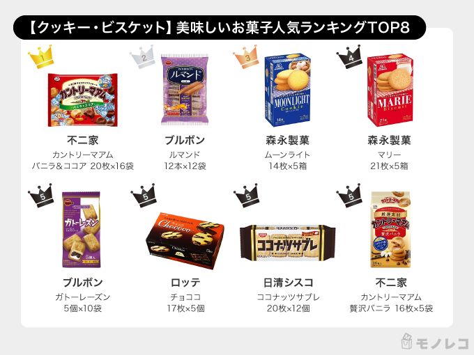 美味しいお菓子おすすめ100選 665人が選んだのは 人気ランキングを発表 モノレコ By Ameba