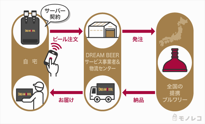 DREAMBEERの仕組みを説明するイラスト画像