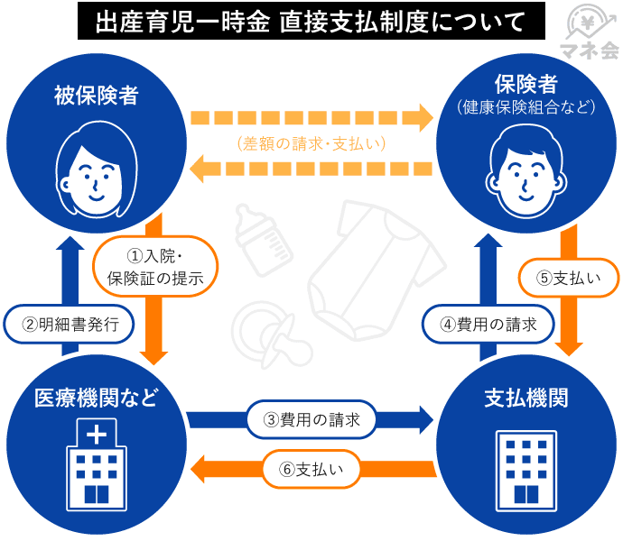 出産費用が足りない 利用できる公的支援やカードローンを解説 マネ会 カードローン By Ameba