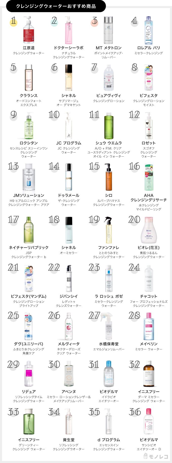 クレンジングウォーターのランキング可視化マップ