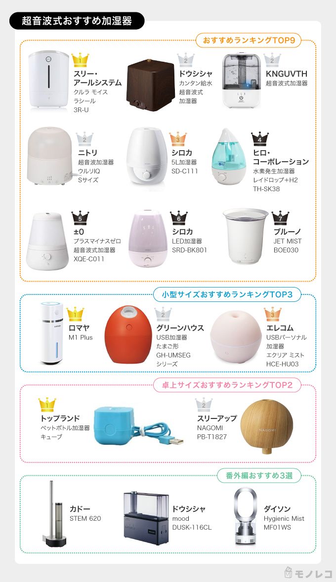 加湿器おすすめ21年ランキング 比較検証 人気商品を含む37商品を徹底紹介 モノレコ By Ameba 加湿器おすすめ21年ランキング 比較検証 人気商品を含む37商品を徹底紹介 モノレコ By Ameba