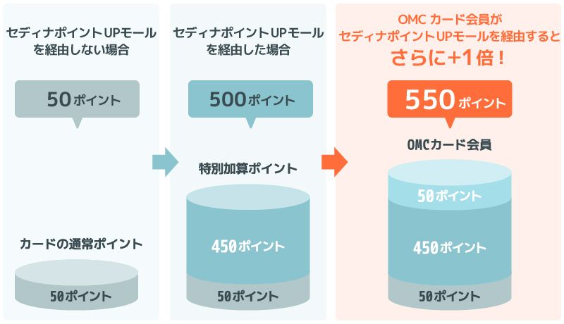 Omcカードは還元率が最大21倍にアップ 4つのメリットや注意点を徹底解説 マネ会 クレジットカード By Ameba