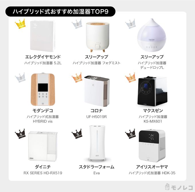 加湿器おすすめ21年ランキング 比較検証 人気商品を含む37商品を徹底紹介 モノレコ By Ameba 加湿器おすすめ21年ランキング 比較検証 人気商品を含む37商品を徹底紹介 モノレコ By Ameba