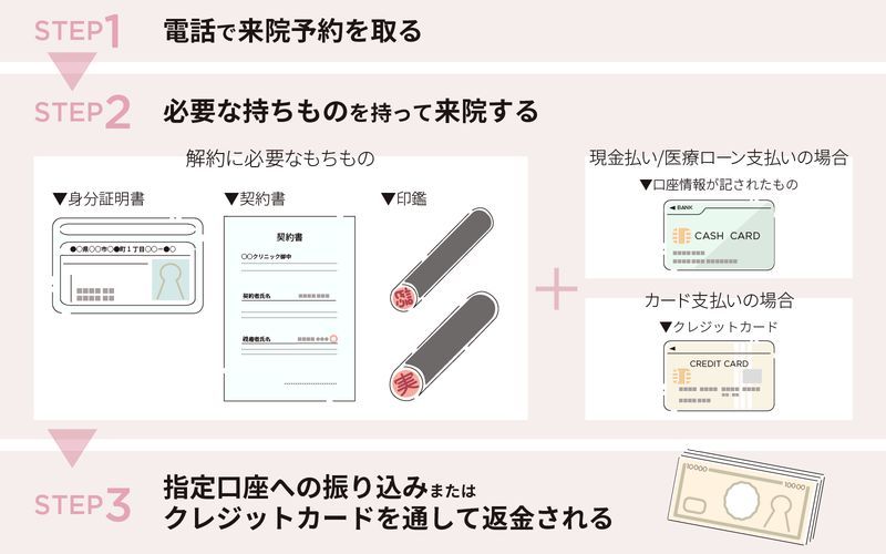 フレイアクリニックの解約方法を解説 損しないために知っておくべき適用条件や注意点 Lessmo レスモ By Ameba