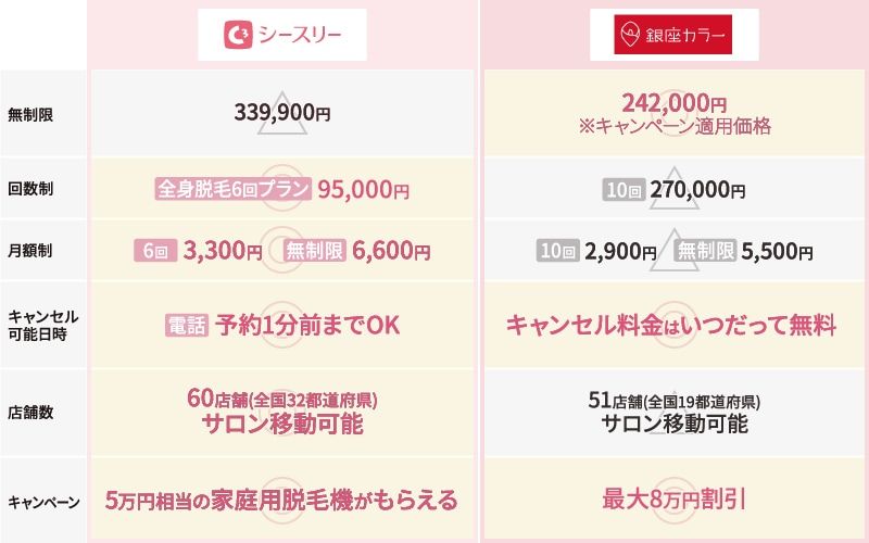シースリーと銀座カラーの全身脱毛はどっちがおすすめ 料金などの違いを徹底比較 Lessmo レスモ By Ameba