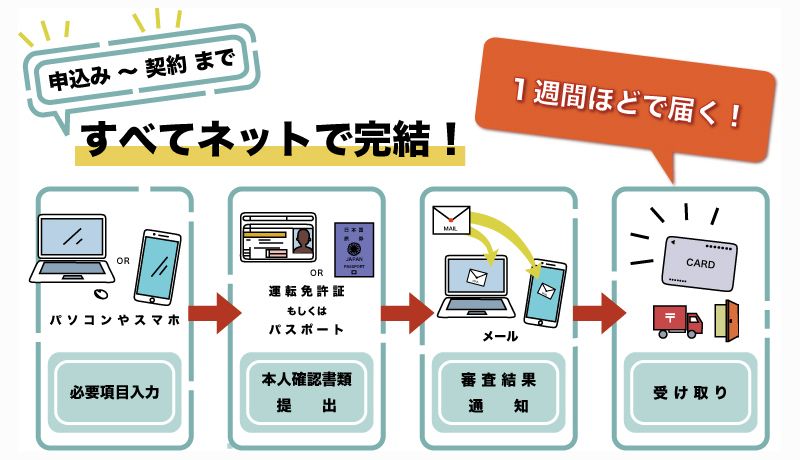 申込みと手順の画像