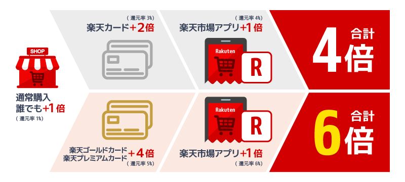 楽天カードのメリットはポイント還元率だけじゃない デメリットとキャンペーンも解説 マネ会 クレジットカード By Ameba