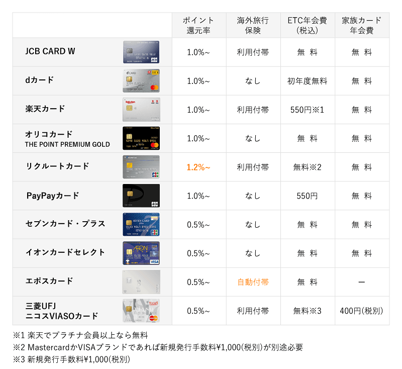 ポイント高還元率のクレジットカード一覧