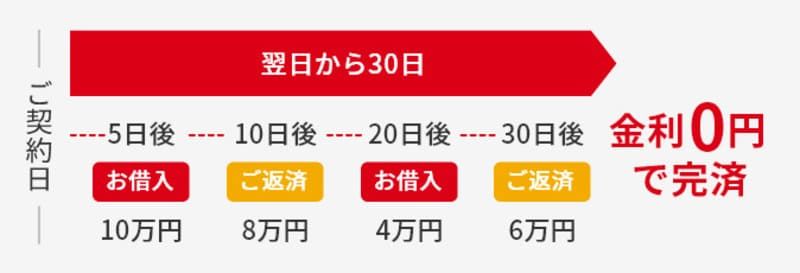 金利0円サービスの詳細