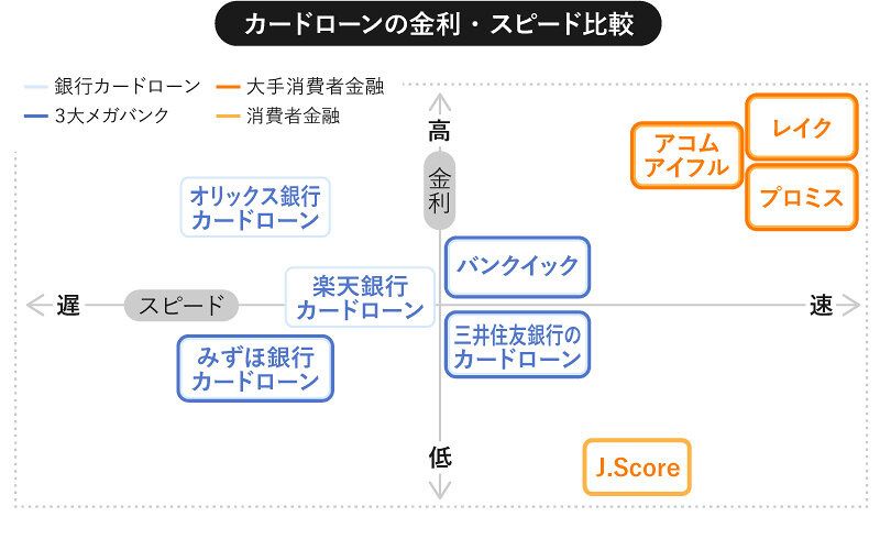 大手カードローン会社の金利・スピード比較可視化の画像