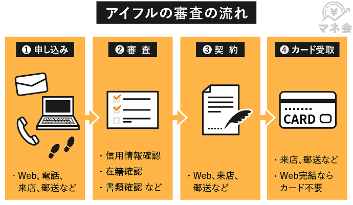 アイフルの審査の流れ