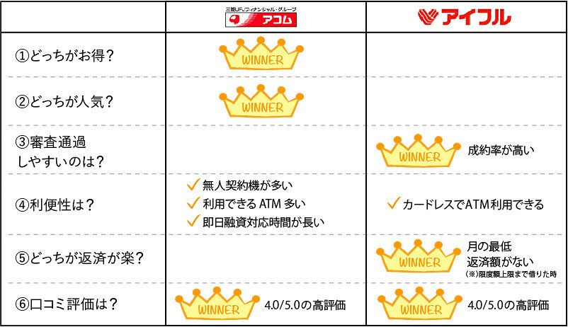 アイフルとアコムの比較表