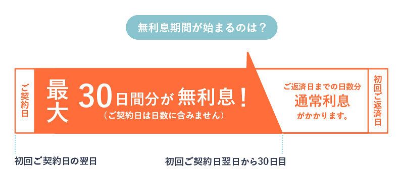 アイフルの無利息期間の詳細