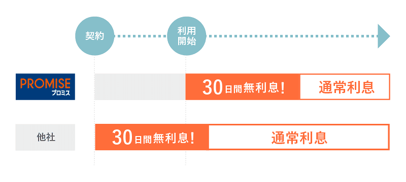プロミスの30日間無利息の参考図