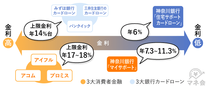 カードローンの比較表