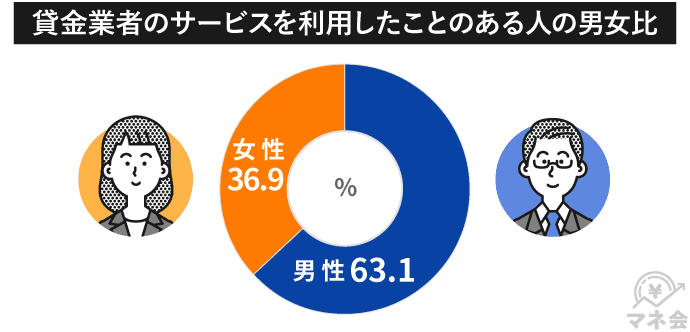カードローンの利用者の男女比