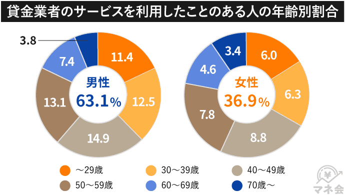 カードローンの利用者の年齢別の割合