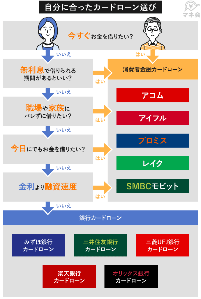 自分に最適なカードローン選びのフローチャート
