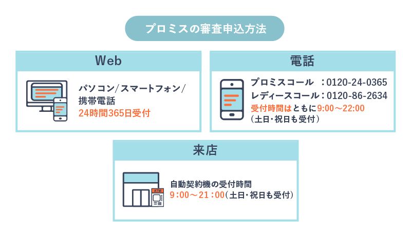 プロミスの3種類の申込方法を表す画像