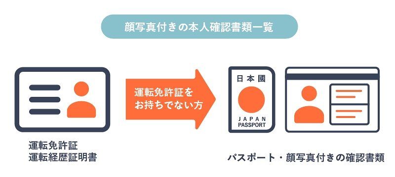 本人確認に必要な書類一覧