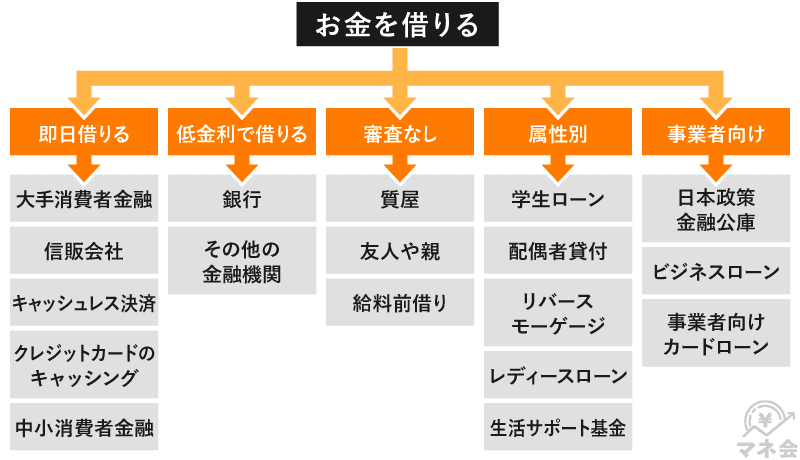 お金を借りる方法98選！即日で今すぐ借りたい人におすすめな借り方を解説 | マネ会 by Ameba