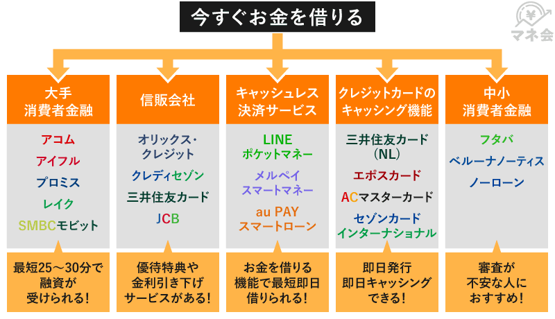 今すぐお金を借りるチャート図