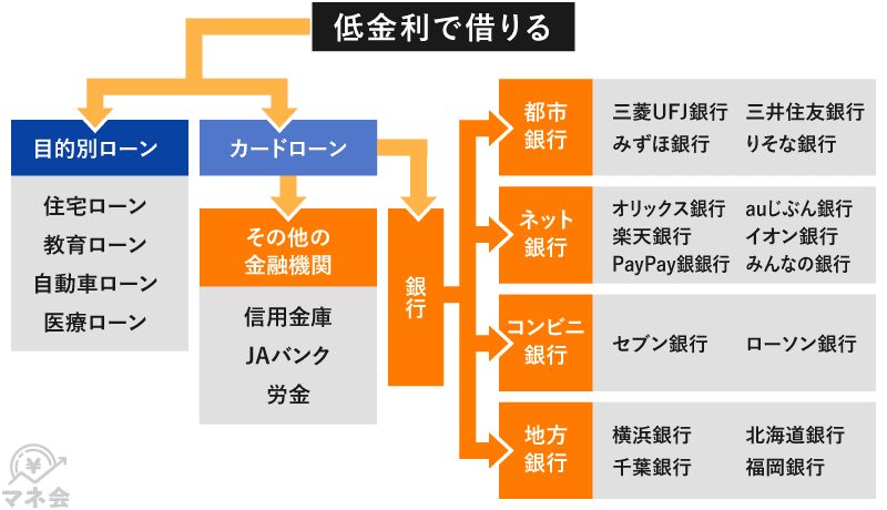 低金利でお金を借りるチャート図