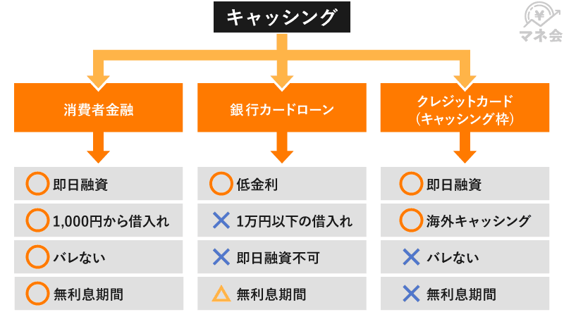 キャッシング方法チャート