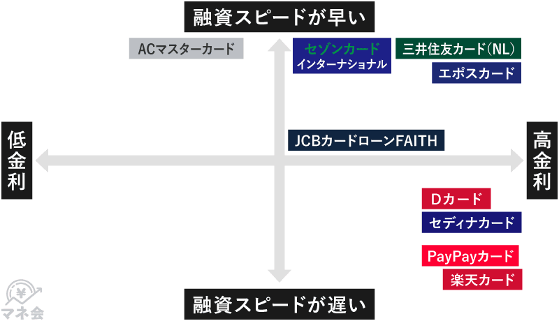 クレジットカードチャート図