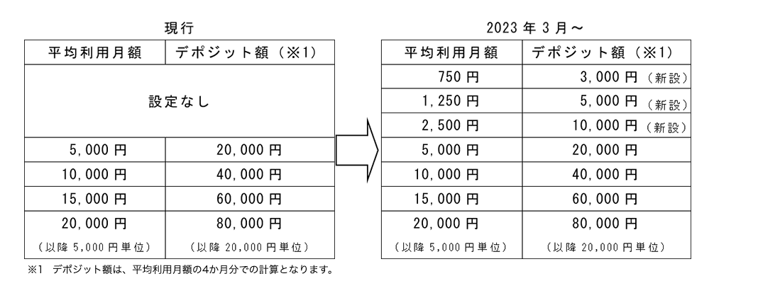 デポジット額の新設について