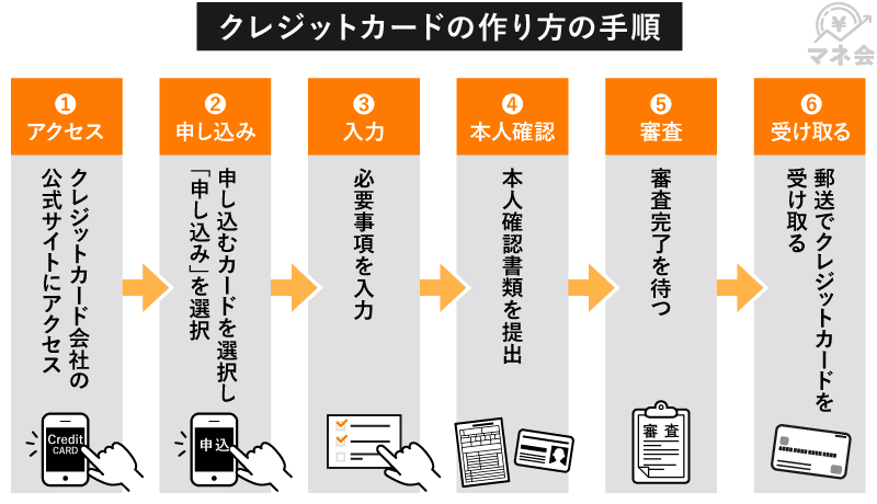 クレジットカードを作る流れ